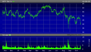 SolarCity /quotes/zigman/13139813/delayed /quotes/nls/scty