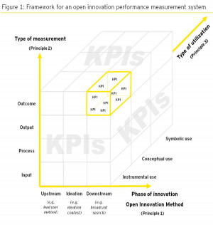 Principle 1: Use unique metrics for each open innovation method