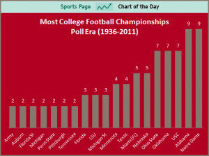 Alabama Ties Notre Dame With Most National Titles In Poll Era
