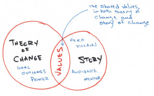 Shared Values: Where Theory of Change meets Storytelling