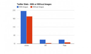 Images aren’t just useful for Twitter, either. Facebook and Google+ ...