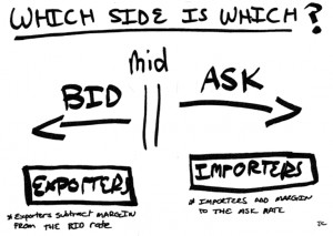 The Bid-Ask spread explained