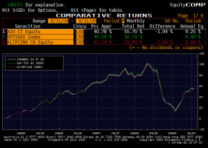 Performance Of The S&P/ TSX Composite Index