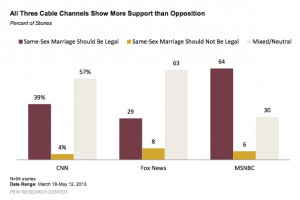 Pew report: Gay marriage coverage far more focused on support than ...