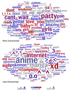 Word clouds that compare the language that extraverts (top) and ...