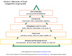 Free Hierarchy of Needs diagrams in pdf and doc formats similar to the ...