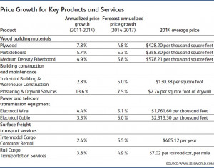 Product and Service Segments with High Price Growth