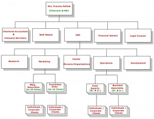 Basic Business Organizational Structure