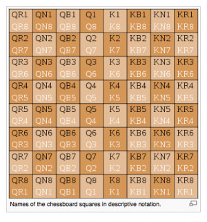 How do you do old chess notation?