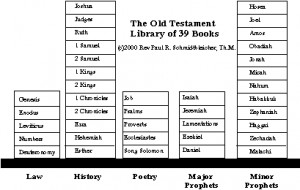 Bible Old Testament Books