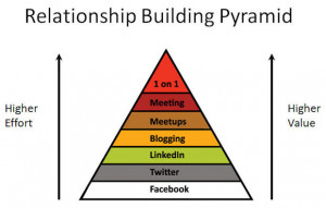 diagram tries to illustrate which types of relationship building ...