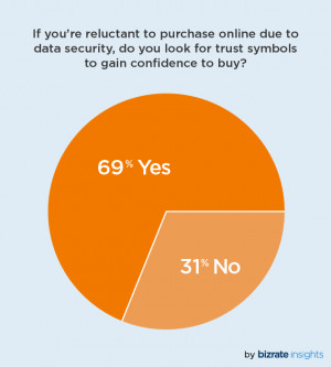 Nearly 2/3 American Shoppers Don’t Trust Retailers With Their ...