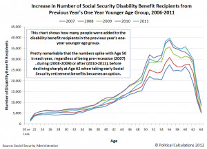Increase in Number of Social Security Disability Benefit Recipients ...