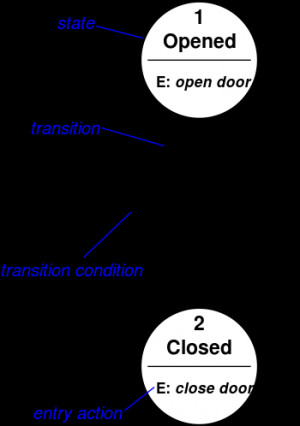 This state diagram shows how UML can be used for designing a door ...