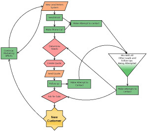 ... quote lead call prospect to follow up on quote close sale continue