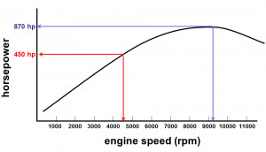 Eliminating Restrictor Plates