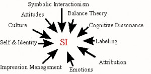 Symbolic Interactionism Examples