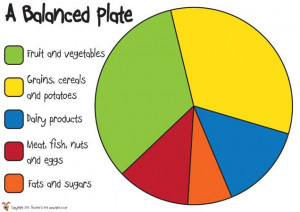 ... eating ideas display resources balance plates posters healthy eating