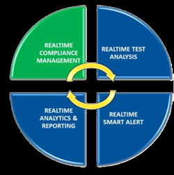 Realtime Food Safety & Quality Compliance Management