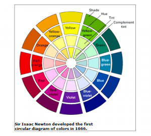 color wheel an arrangement of colors sequentially in a circular ...