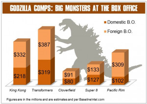 Godzilla Monster Box Office Comps