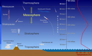 Thermosphere photo