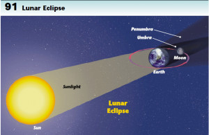 Lunar Eclipse Earth-Sun and Moon