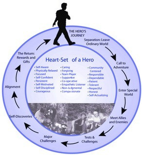 hero's journey | Further English - The Hero's Journey | Scoop.it