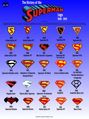 The History of the Superman Logo 1938-2013 by The Geek Twins ...