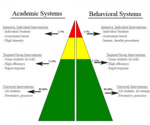 Positive Behavior Support Pyramid