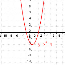 Graph Y X 2