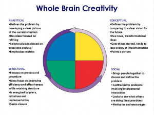 ... for whole brain creativity using the left brain-right brain metaphor