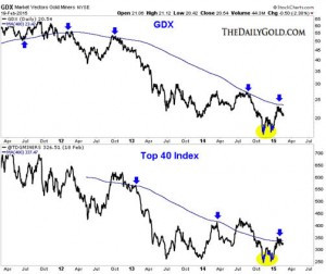 Gold & gold stocks near term prognosis | MINING.com