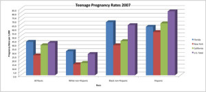 Teen Pregnancy Statistic Charts United States 2014