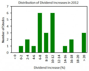 Real Dividend Growth Machine: 2012 Review