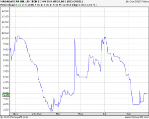 MADAGASCAR OIL COMM SHS USD0.001 ( MOIL )