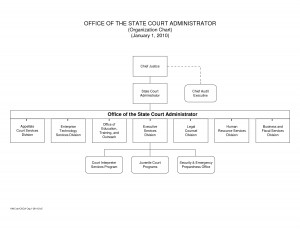 OFFICE OF THE STATE COURT ADMINISTRATOR (Organization Chart)