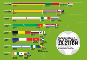 ... England are third-ranked in terms of insurable value at the World Cup