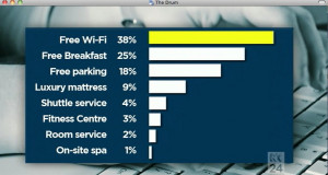 What hotel guests want …