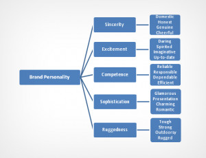 Psychology Quotes On Personality Of brand personality,