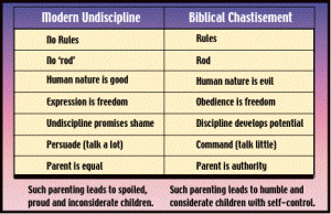 ... Chart of Modern Mindset with Biblical Instruction on Chastistement