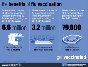 CDC graphic showing benefits of flu vaccination