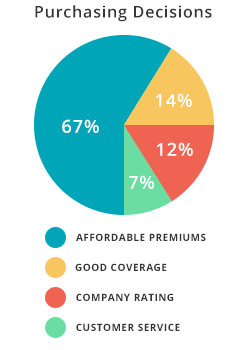 ... rates has been driving their home insurance purchasing decisions