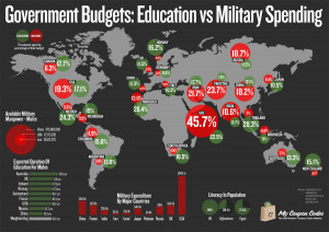 The defense budget (WITHOUT including the Iraq and Afghanistan Wars):