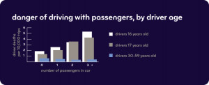 Danger of driving with passengers, by driver age