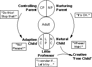 Parent, Adult and Child
