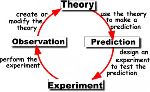 ... however, one starts with a theory, a prediction, or an observation