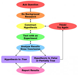 The scientific method is a process for experimentation that is used to ...
