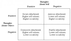 Attachment in adults - Psychology Wiki