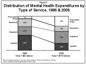 Seven facts about America's mental health care system